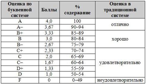 Система оценок