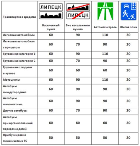 Скорость движения автомобиля