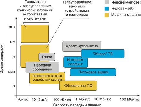 Скорость передачи данных и технические требования