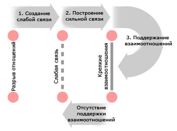 Слабые и сильные связи: секреты вещественного мира