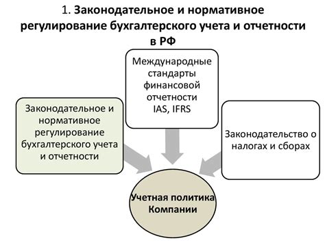 Слагаемые управления и отчетности