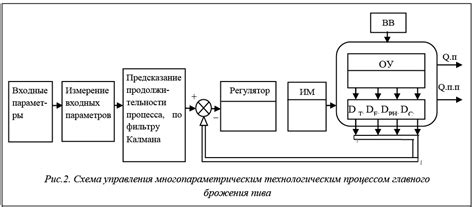 Слежение за процессом брожения