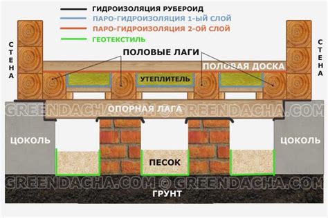 Смена рубероида: предварительные шаги