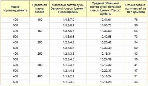 Соблюдение пропорций компонентов