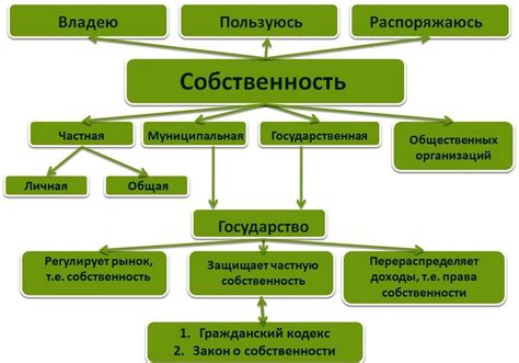 Собственность и производство