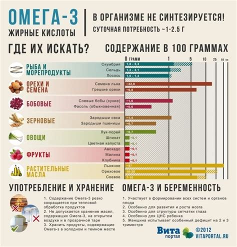 Содержание Омега-3 кислот