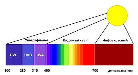 Солнечное излучение и ультрафиолет