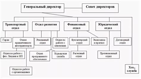 Состав и задачи структурных подразделений в организации ОТП Банк