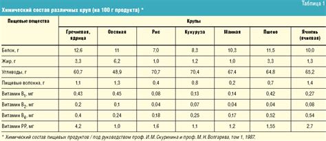 Состав и пищевая ценность различных видов хаша