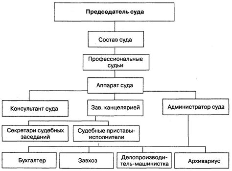 Состав и структура суда