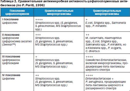 Спектр действия