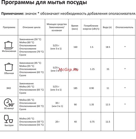 Специальные программы для различной посуды