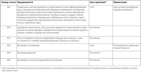 Специфика документации и сроки рассмотрения заявки