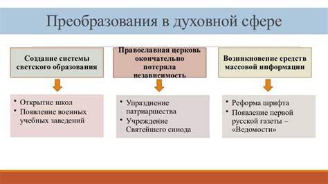 Споры и реформы в духовной сфере