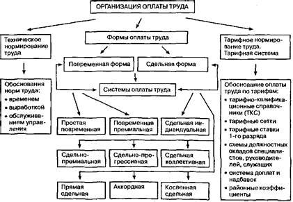 Способы регулирования оплаты труда