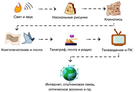 Способ общения и передачи информации