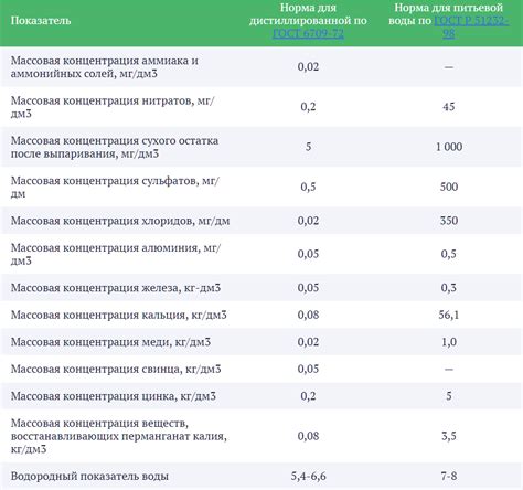 Сравнение дистиллированной воды с другими типами воды