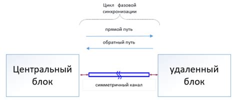 Сравнение методов синхронизации