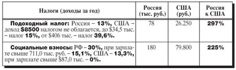 Сравнение налогового бремени