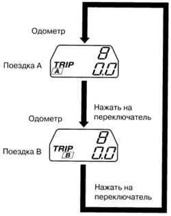 Сравнение показаний одометра с сервисной книжкой