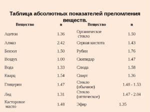 Сравнение показателей преломления различных материалов