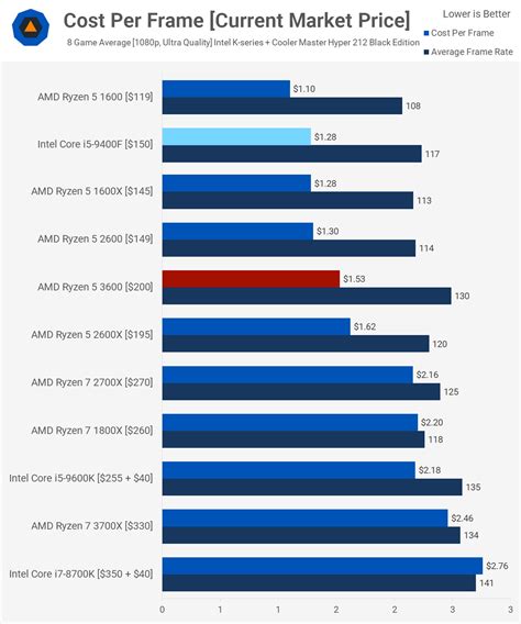 Сравнение процессоров Intel и AMD