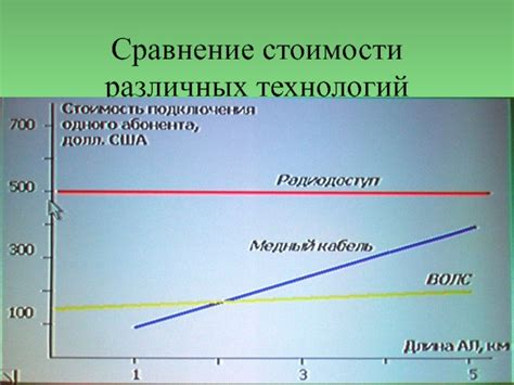 Сравнение различных технологий