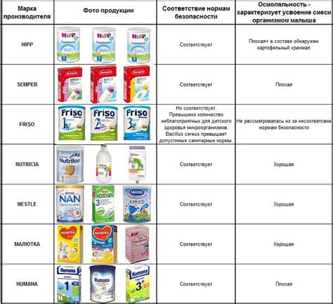 Сравнение различных типов питательных смесей для малышей