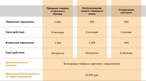 Сравнение разных способов оформления покупки халвы в случае отсутствия ограничений на ссудный лимит