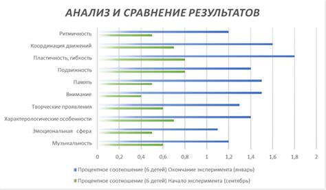 Сравнение результатов и анализ