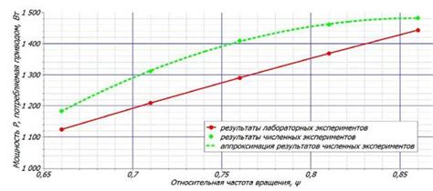 Сравнение результатов экспериментов