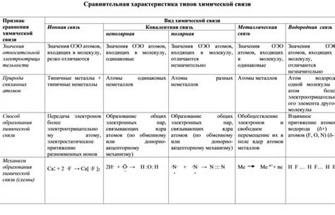 Сравнение типов химических связей