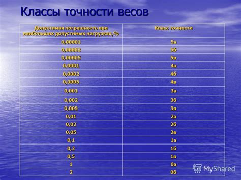 Сравнение точности весов