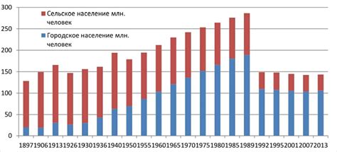 Сравнение уровня жизни