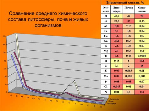 Сравнение химического состава