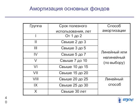 Сроки использования