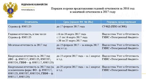 Сроки представления отчетности: важные моменты