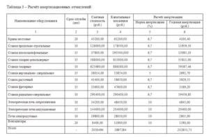 Срок службы заточенного инструмента