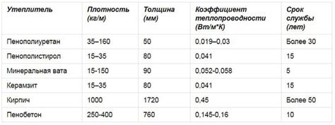 Срок службы утеплителей