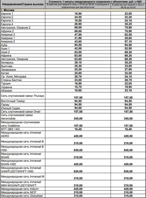 Стоимость звонков: международные и национальные