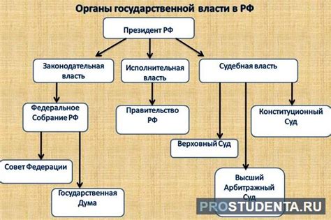 Структура Государственной Власти: Общая схема