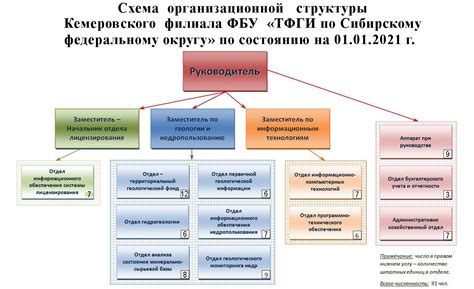 Структура и описание филиала