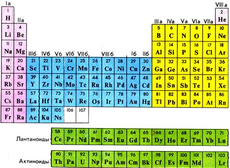 Структура и принципы периодической таблицы