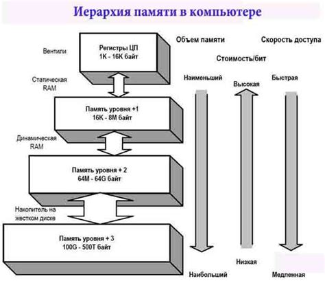 Структура памяти ЕСС: иерархия и компоненты