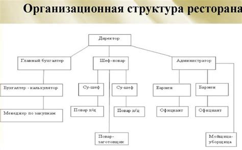 Структура ресторана и организация рабочих процессов в одном из ресторанов Йошкары