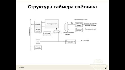 Структура таймера в Алисе