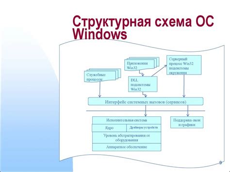 Структура ядра операционной системы