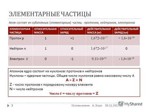 Субатомные частицы: строение и свойства