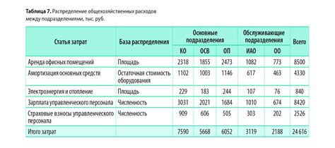 Сущность общепроизводственных расходов