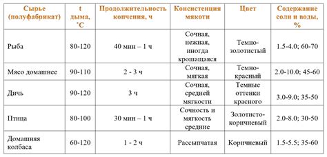 Температура внутри рыбы